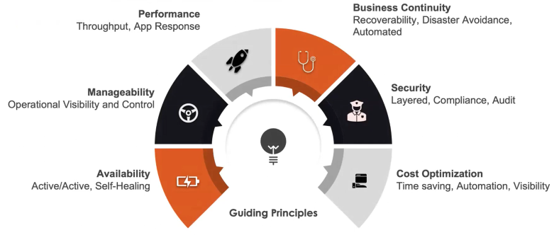 Cloud Network Design Pillars